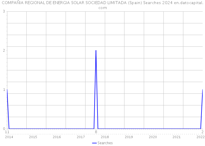 COMPAÑIA REGIONAL DE ENERGIA SOLAR SOCIEDAD LIMITADA (Spain) Searches 2024 