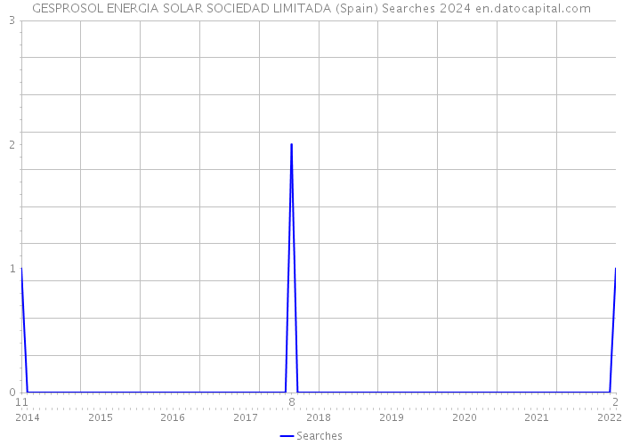 GESPROSOL ENERGIA SOLAR SOCIEDAD LIMITADA (Spain) Searches 2024 
