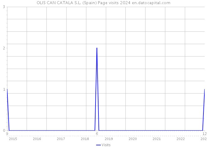 OLIS CAN CATALA S.L. (Spain) Page visits 2024 