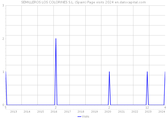 SEMILLEROS LOS COLORINES S.L. (Spain) Page visits 2024 