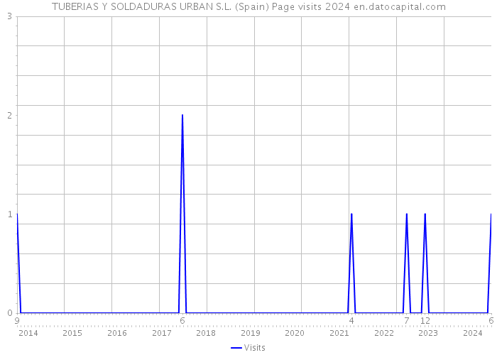 TUBERIAS Y SOLDADURAS URBAN S.L. (Spain) Page visits 2024 