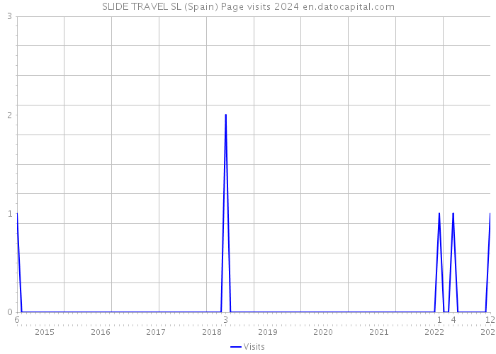 SLIDE TRAVEL SL (Spain) Page visits 2024 
