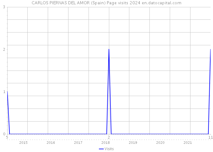 CARLOS PIERNAS DEL AMOR (Spain) Page visits 2024 