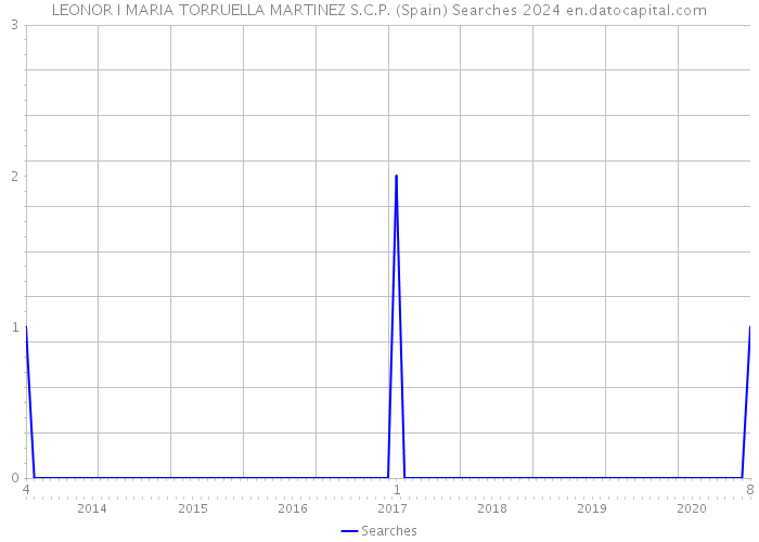 LEONOR I MARIA TORRUELLA MARTINEZ S.C.P. (Spain) Searches 2024 
