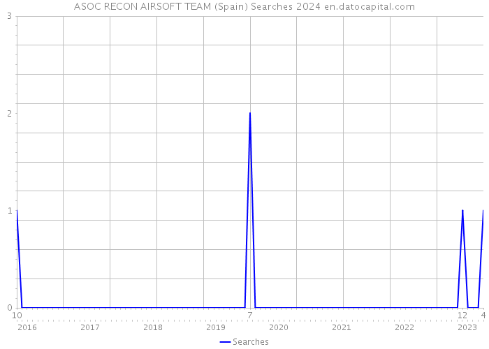 ASOC RECON AIRSOFT TEAM (Spain) Searches 2024 