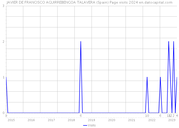 JAVIER DE FRANCISCO AGUIRREBENGOA TALAVERA (Spain) Page visits 2024 