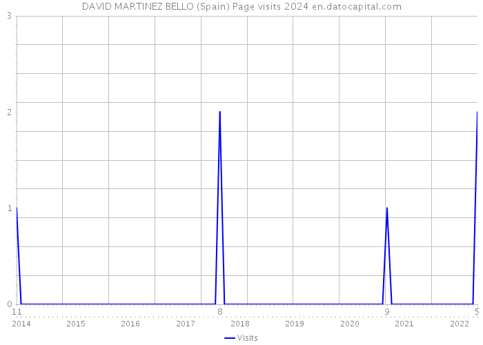 DAVID MARTINEZ BELLO (Spain) Page visits 2024 