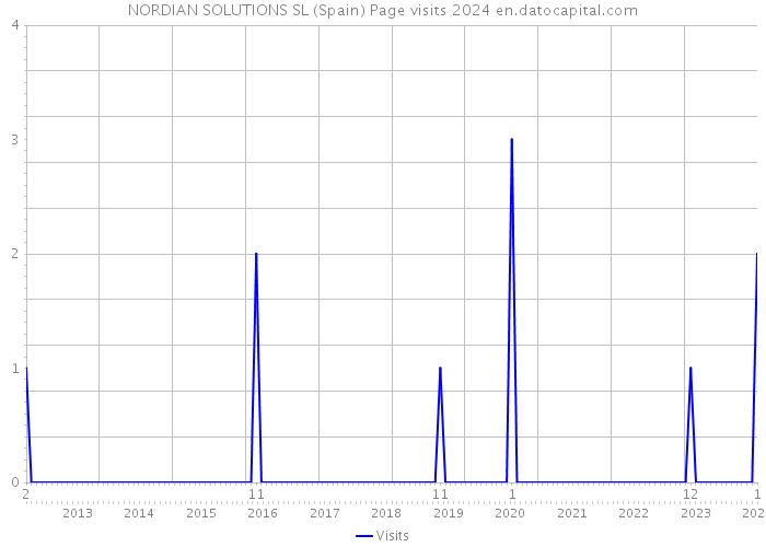 NORDIAN SOLUTIONS SL (Spain) Page visits 2024 