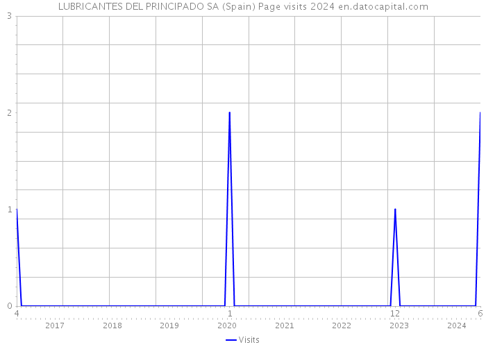 LUBRICANTES DEL PRINCIPADO SA (Spain) Page visits 2024 