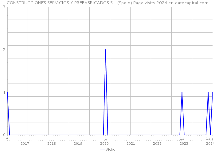 CONSTRUCCIONES SERVICIOS Y PREFABRICADOS SL. (Spain) Page visits 2024 