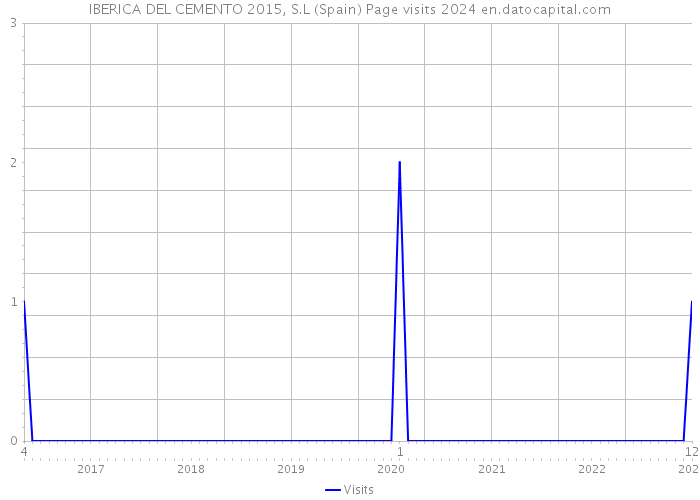 IBERICA DEL CEMENTO 2015, S.L (Spain) Page visits 2024 