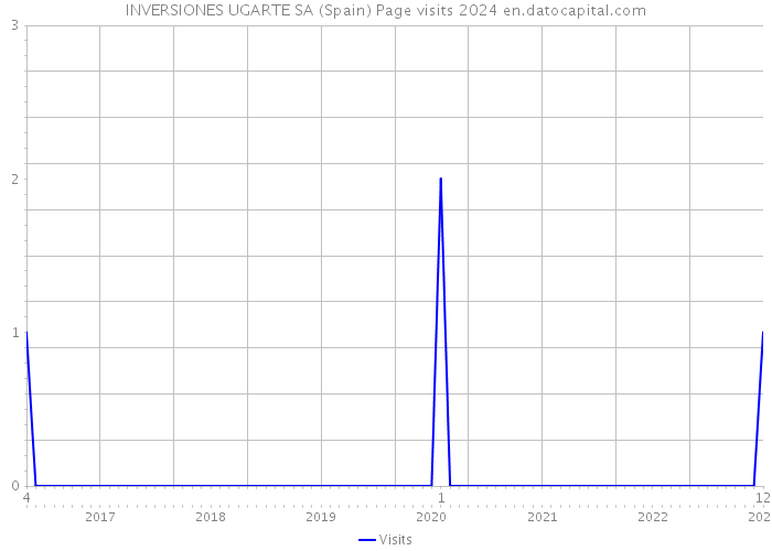 INVERSIONES UGARTE SA (Spain) Page visits 2024 