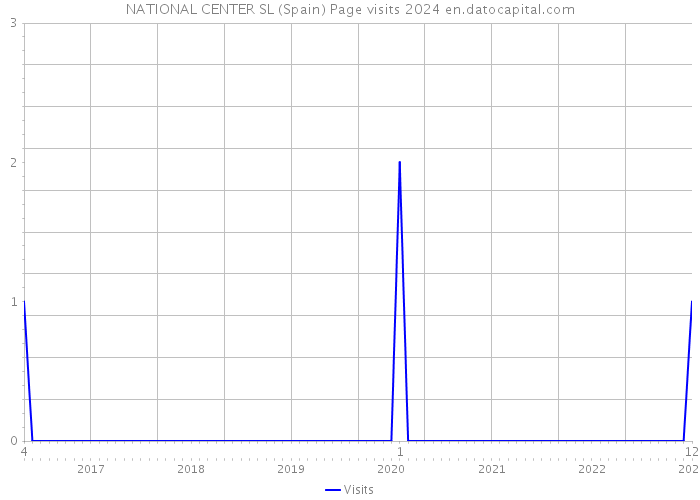 NATIONAL CENTER SL (Spain) Page visits 2024 