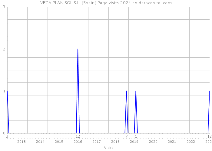 VEGA PLAN SOL S.L. (Spain) Page visits 2024 