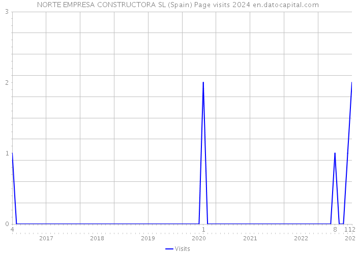 NORTE EMPRESA CONSTRUCTORA SL (Spain) Page visits 2024 