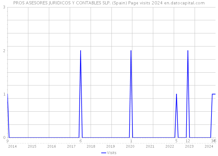 PROS ASESORES JURIDICOS Y CONTABLES SLP. (Spain) Page visits 2024 