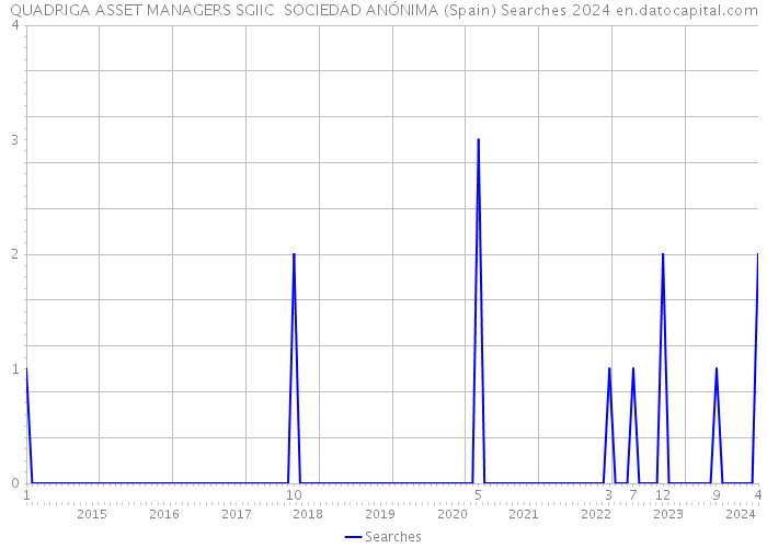 QUADRIGA ASSET MANAGERS SGIIC SOCIEDAD ANÓNIMA (Spain) Searches 2024 