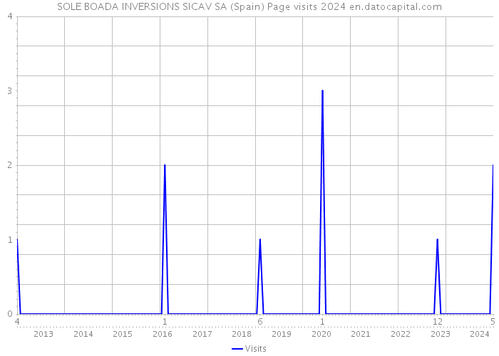SOLE BOADA INVERSIONS SICAV SA (Spain) Page visits 2024 