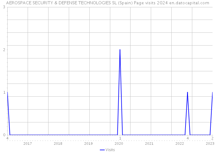 AEROSPACE SECURITY & DEFENSE TECHNOLOGIES SL (Spain) Page visits 2024 