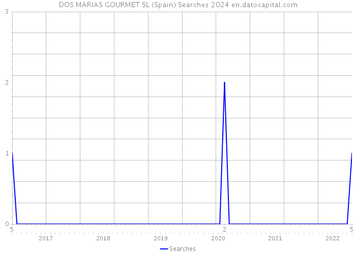 DOS MARIAS GOURMET SL (Spain) Searches 2024 