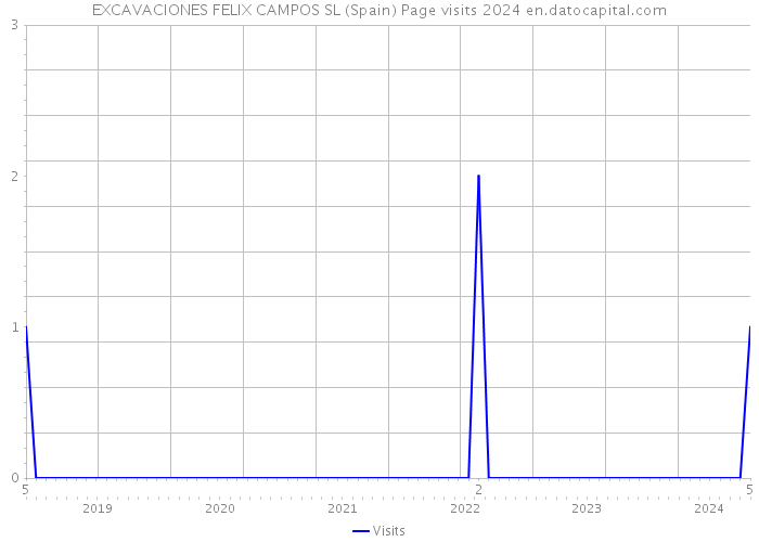 EXCAVACIONES FELIX CAMPOS SL (Spain) Page visits 2024 