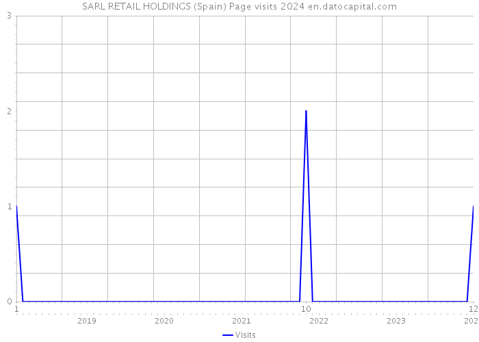 SARL RETAIL HOLDINGS (Spain) Page visits 2024 