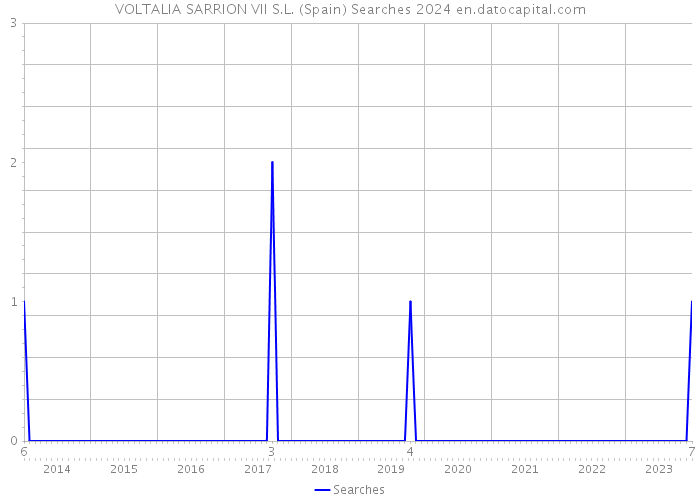 VOLTALIA SARRION VII S.L. (Spain) Searches 2024 