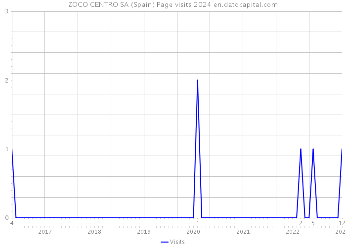 ZOCO CENTRO SA (Spain) Page visits 2024 