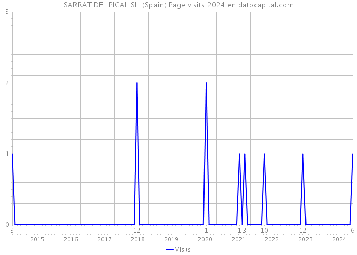 SARRAT DEL PIGAL SL. (Spain) Page visits 2024 