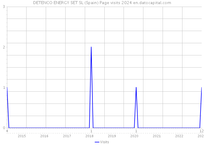 DETENCO ENERGY SET SL (Spain) Page visits 2024 