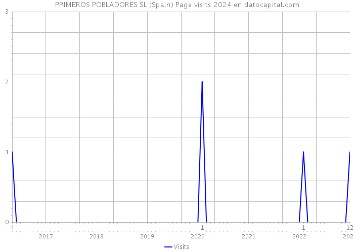 PRIMEROS POBLADORES SL (Spain) Page visits 2024 