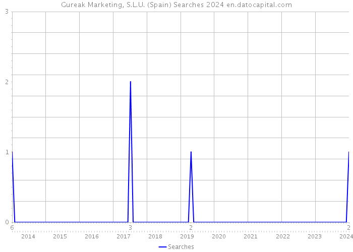 Gureak Marketing, S.L.U. (Spain) Searches 2024 
