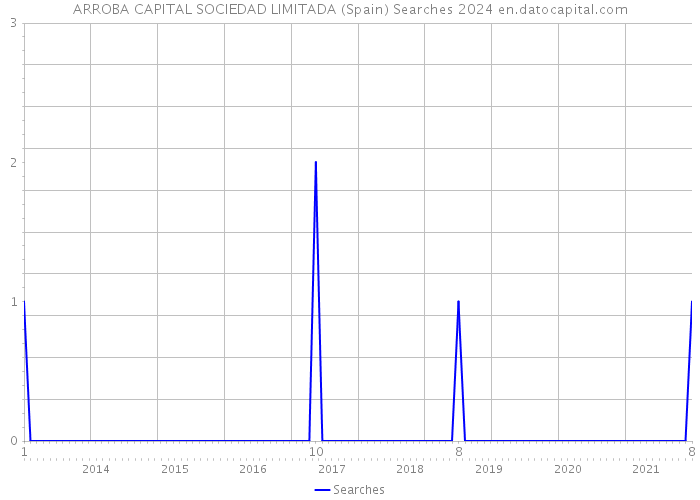 ARROBA CAPITAL SOCIEDAD LIMITADA (Spain) Searches 2024 