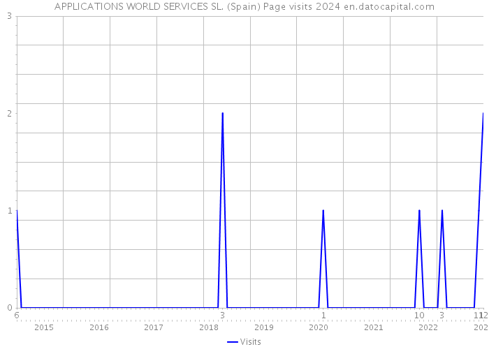 APPLICATIONS WORLD SERVICES SL. (Spain) Page visits 2024 