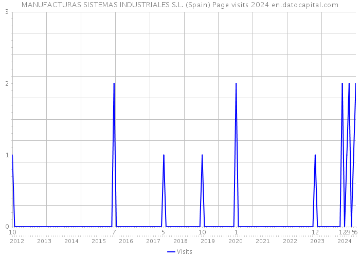 MANUFACTURAS SISTEMAS INDUSTRIALES S.L. (Spain) Page visits 2024 