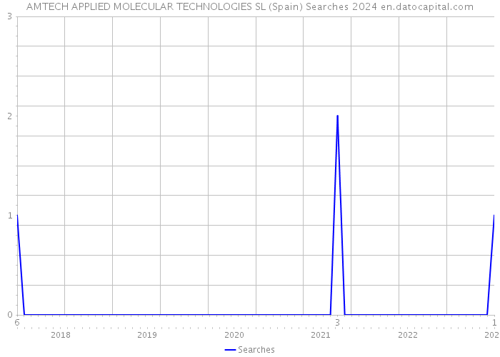 AMTECH APPLIED MOLECULAR TECHNOLOGIES SL (Spain) Searches 2024 