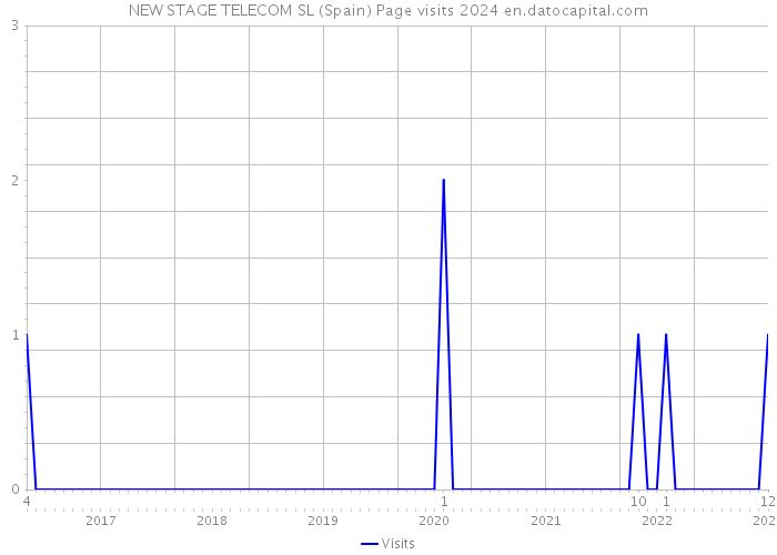 NEW STAGE TELECOM SL (Spain) Page visits 2024 