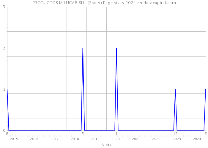 PRODUCTOS MILUCAR SLL. (Spain) Page visits 2024 