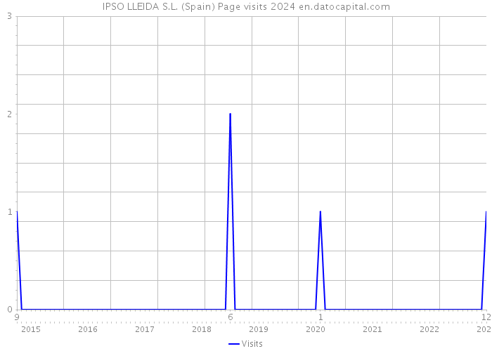 IPSO LLEIDA S.L. (Spain) Page visits 2024 