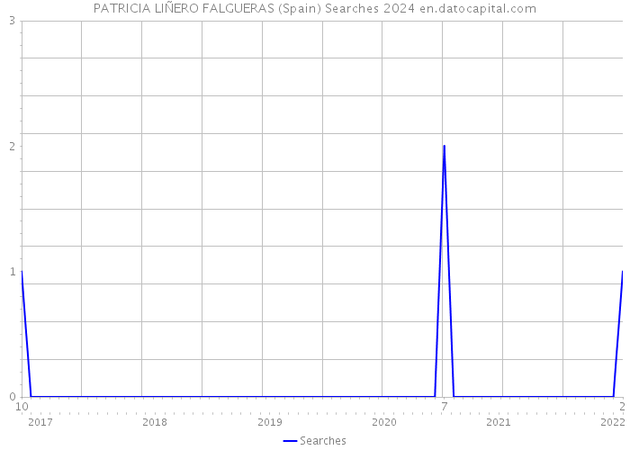 PATRICIA LIÑERO FALGUERAS (Spain) Searches 2024 