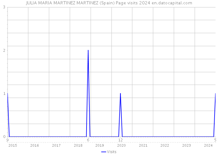 JULIA MARIA MARTINEZ MARTINEZ (Spain) Page visits 2024 