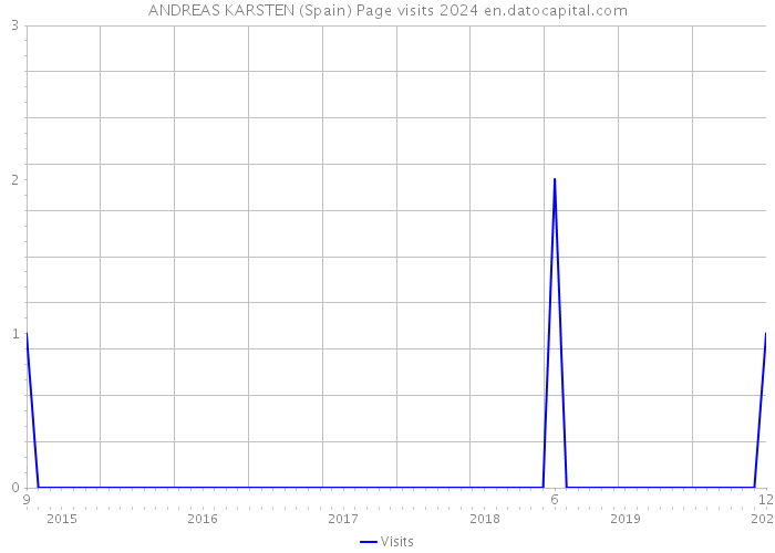 ANDREAS KARSTEN (Spain) Page visits 2024 