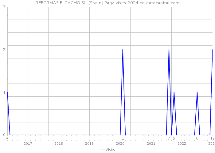 REFORMAS ELCACHO SL. (Spain) Page visits 2024 