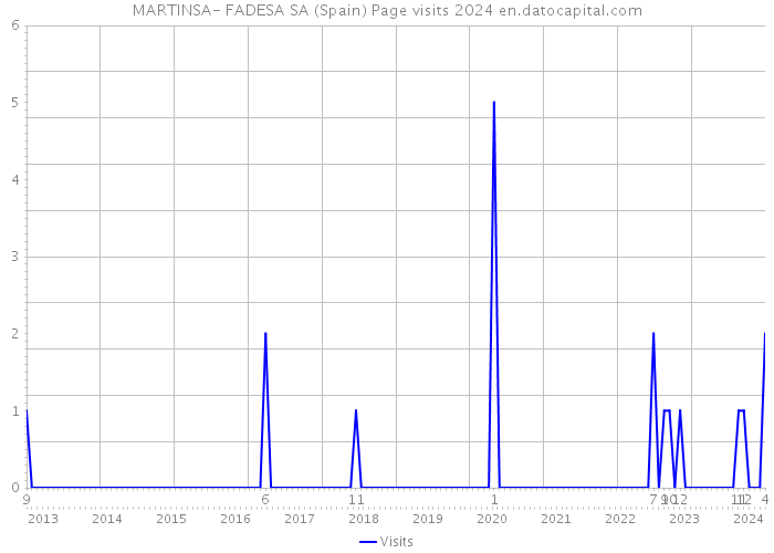 MARTINSA- FADESA SA (Spain) Page visits 2024 