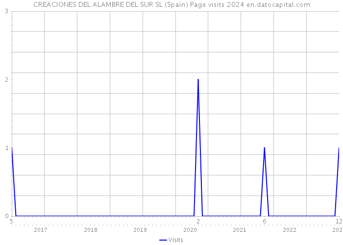 CREACIONES DEL ALAMBRE DEL SUR SL (Spain) Page visits 2024 