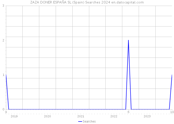 ZAZA DONER ESPAÑA SL (Spain) Searches 2024 