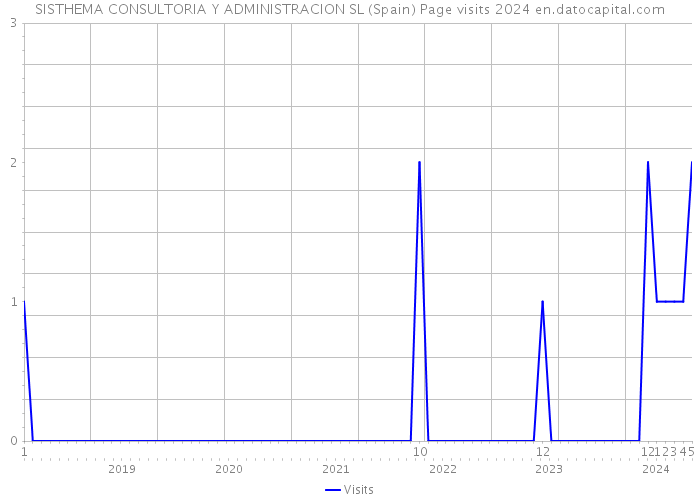 SISTHEMA CONSULTORIA Y ADMINISTRACION SL (Spain) Page visits 2024 