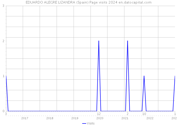 EDUARDO ALEGRE LIZANDRA (Spain) Page visits 2024 