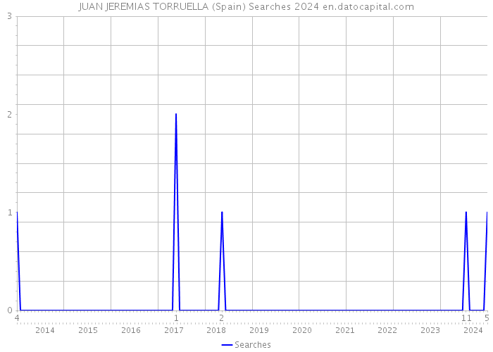 JUAN JEREMIAS TORRUELLA (Spain) Searches 2024 