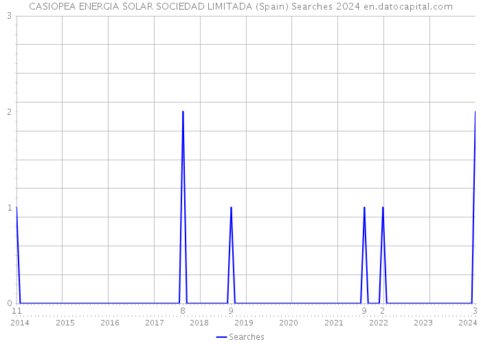 CASIOPEA ENERGIA SOLAR SOCIEDAD LIMITADA (Spain) Searches 2024 